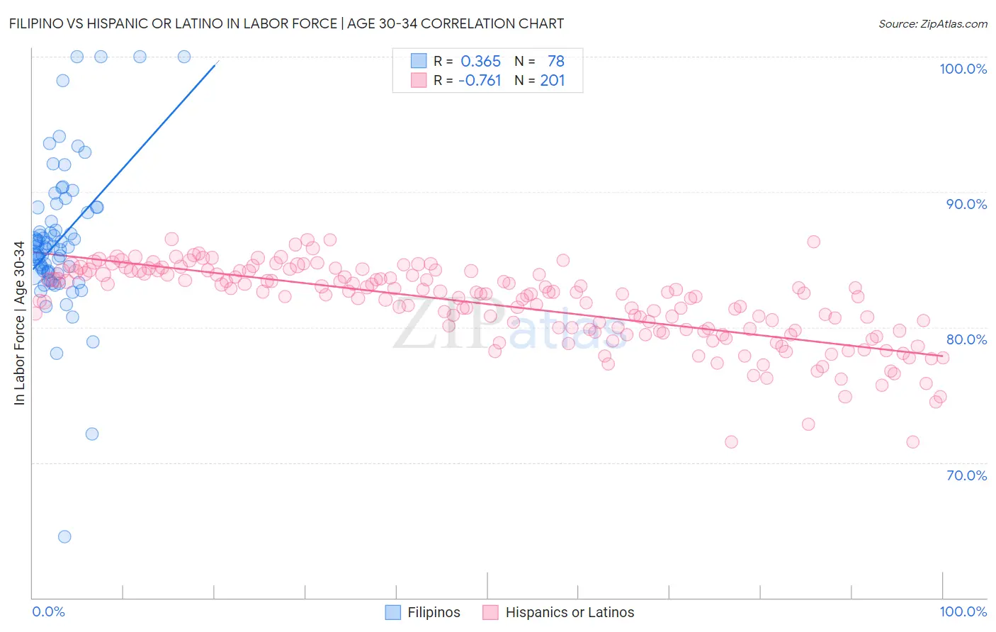 Filipino vs Hispanic or Latino In Labor Force | Age 30-34