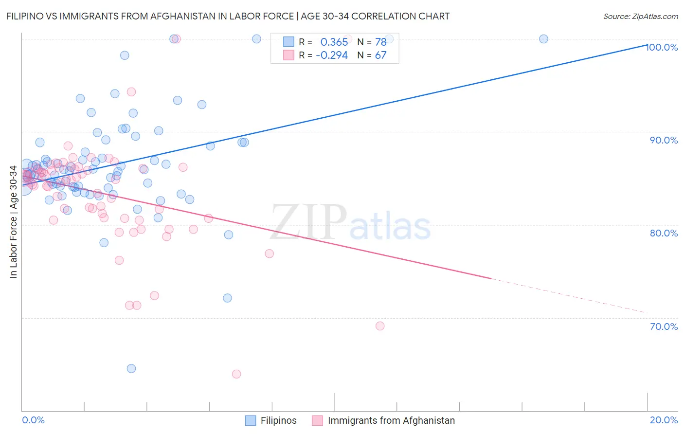 Filipino vs Immigrants from Afghanistan In Labor Force | Age 30-34