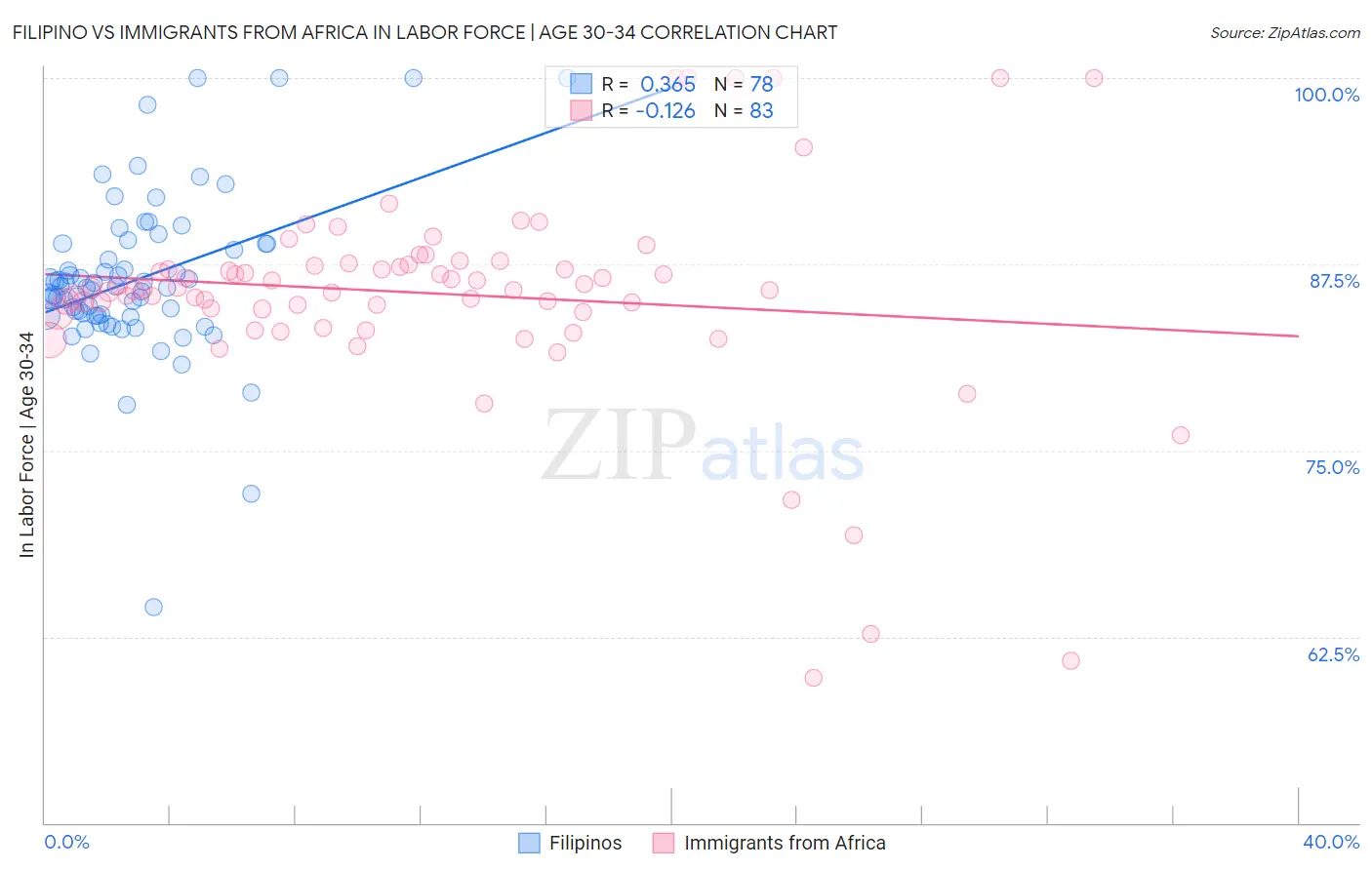 Filipino vs Immigrants from Africa In Labor Force | Age 30-34