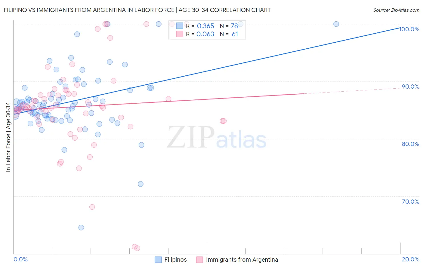Filipino vs Immigrants from Argentina In Labor Force | Age 30-34