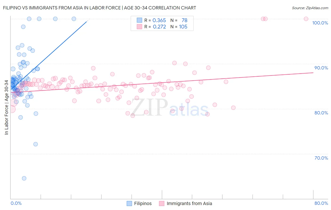 Filipino vs Immigrants from Asia In Labor Force | Age 30-34