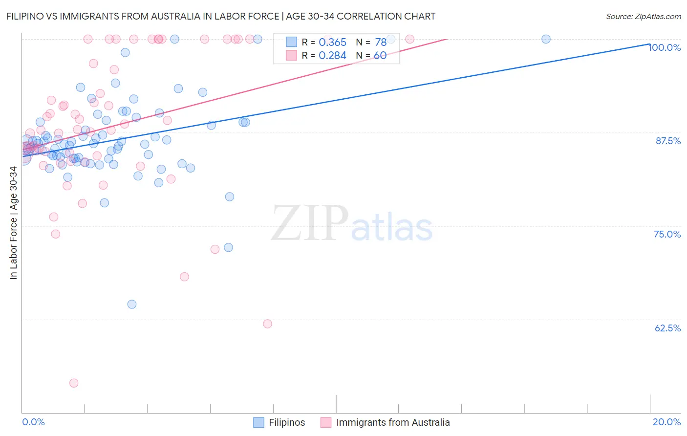 Filipino vs Immigrants from Australia In Labor Force | Age 30-34