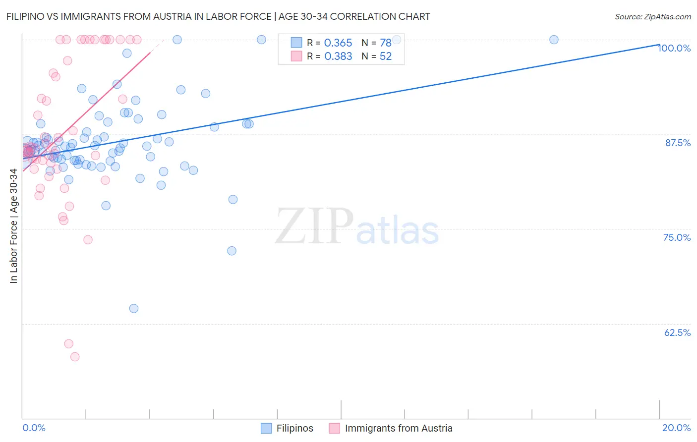 Filipino vs Immigrants from Austria In Labor Force | Age 30-34