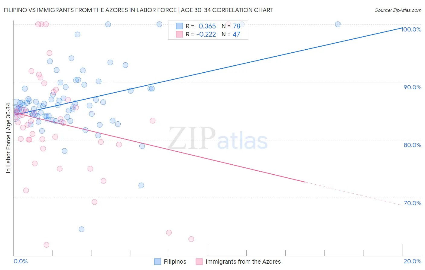 Filipino vs Immigrants from the Azores In Labor Force | Age 30-34