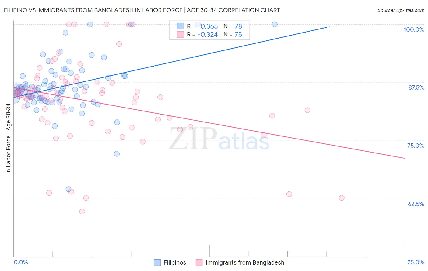 Filipino vs Immigrants from Bangladesh In Labor Force | Age 30-34
