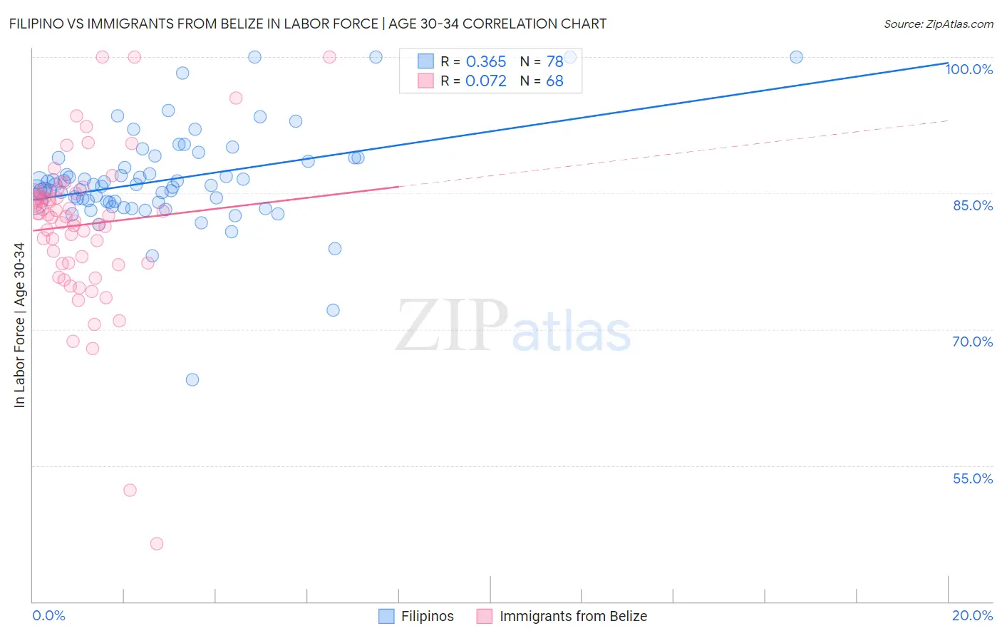 Filipino vs Immigrants from Belize In Labor Force | Age 30-34