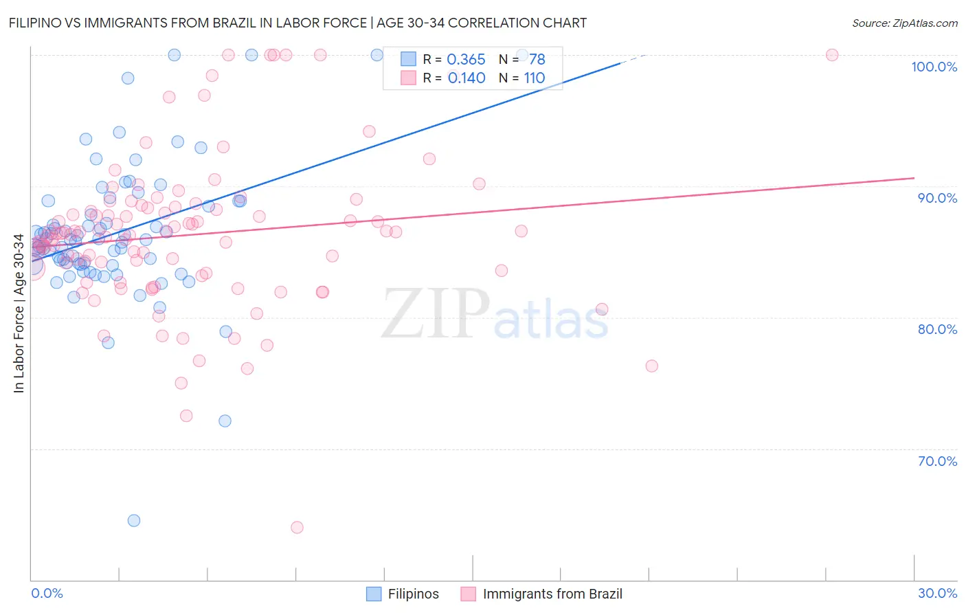 Filipino vs Immigrants from Brazil In Labor Force | Age 30-34