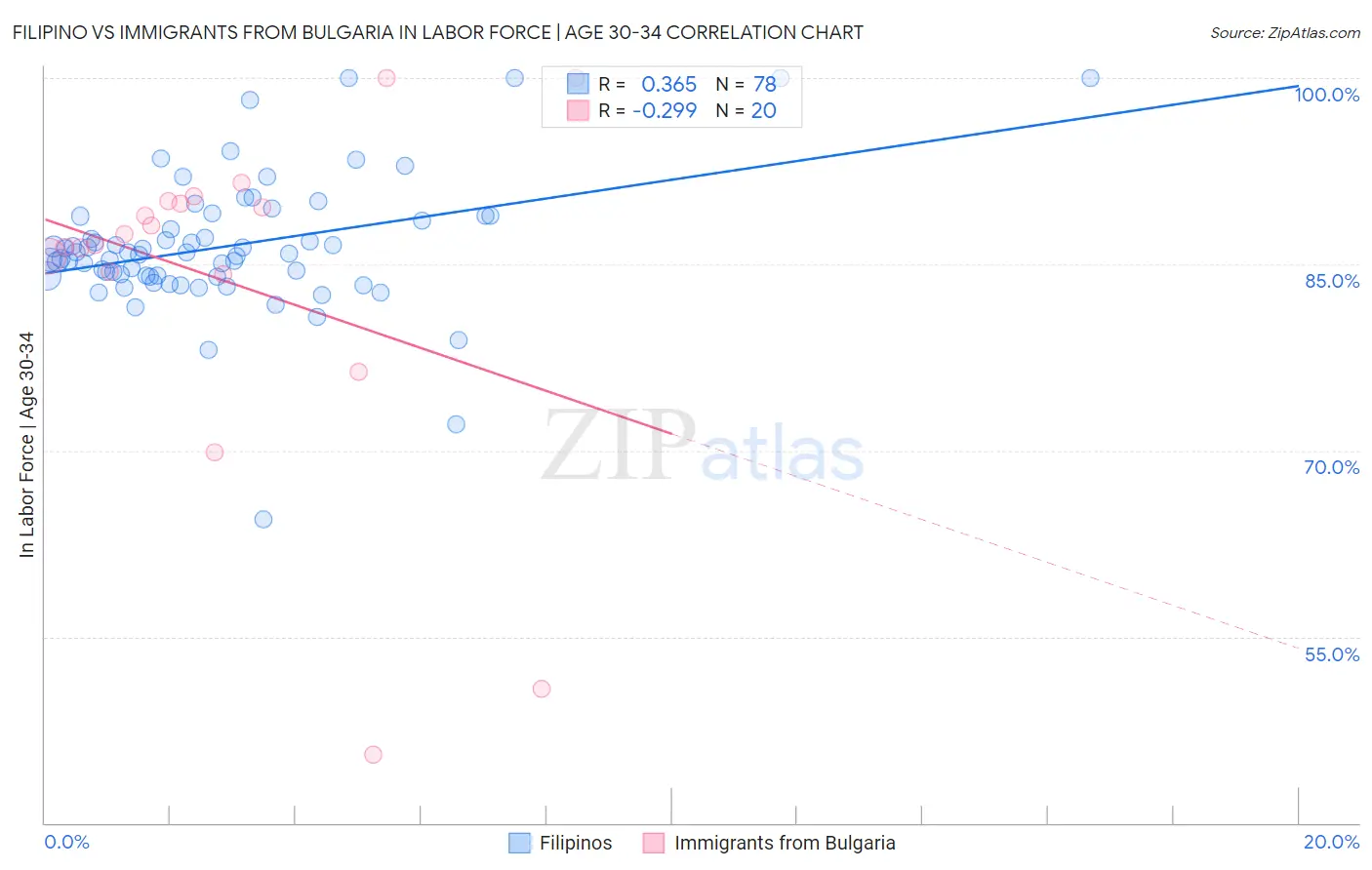 Filipino vs Immigrants from Bulgaria In Labor Force | Age 30-34