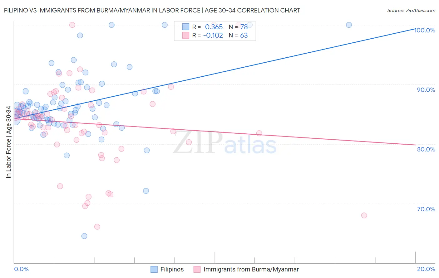 Filipino vs Immigrants from Burma/Myanmar In Labor Force | Age 30-34