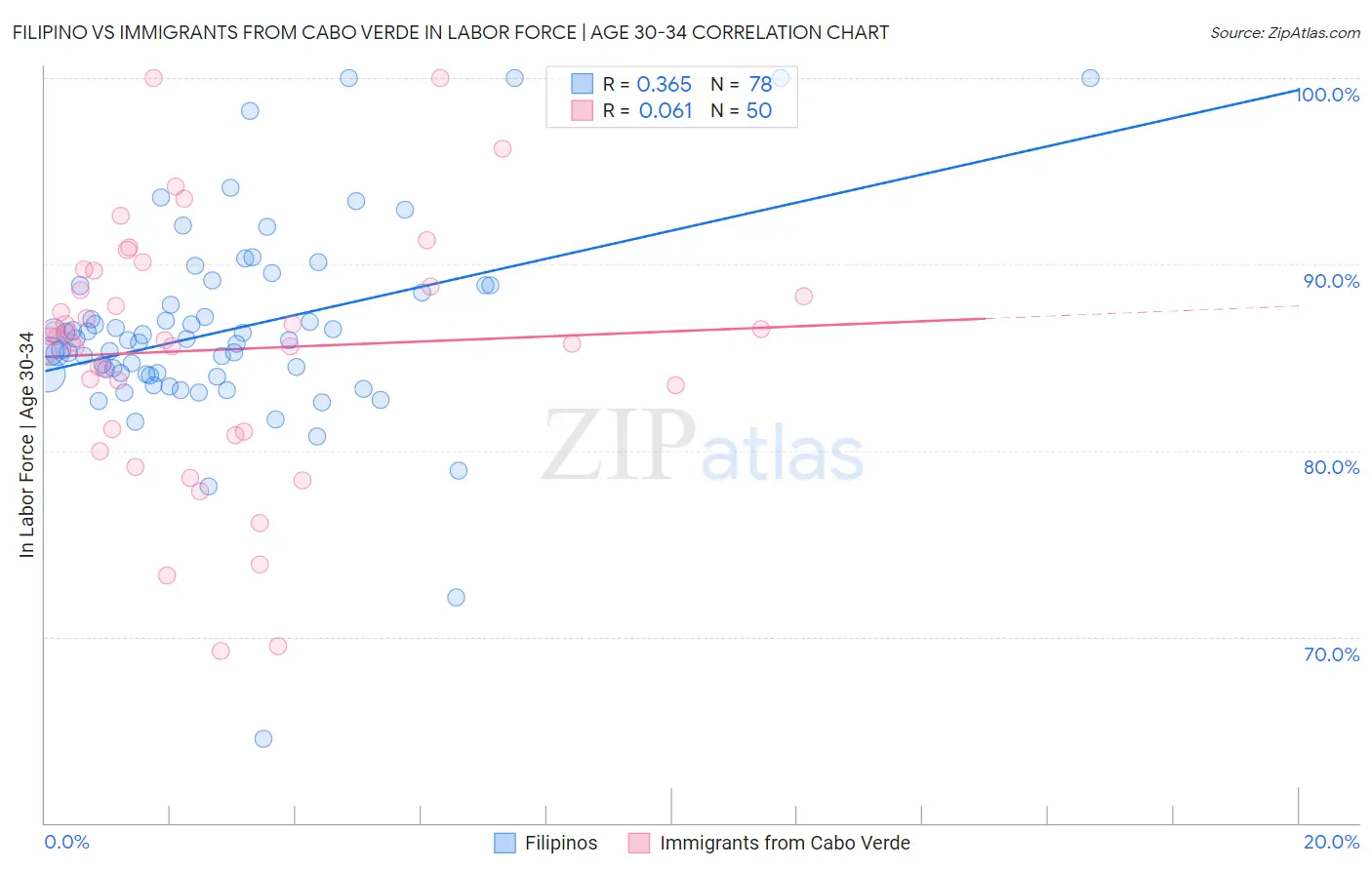 Filipino vs Immigrants from Cabo Verde In Labor Force | Age 30-34