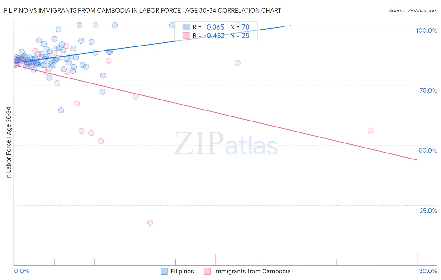 Filipino vs Immigrants from Cambodia In Labor Force | Age 30-34