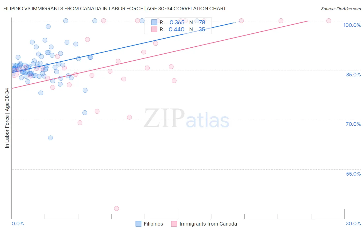Filipino vs Immigrants from Canada In Labor Force | Age 30-34