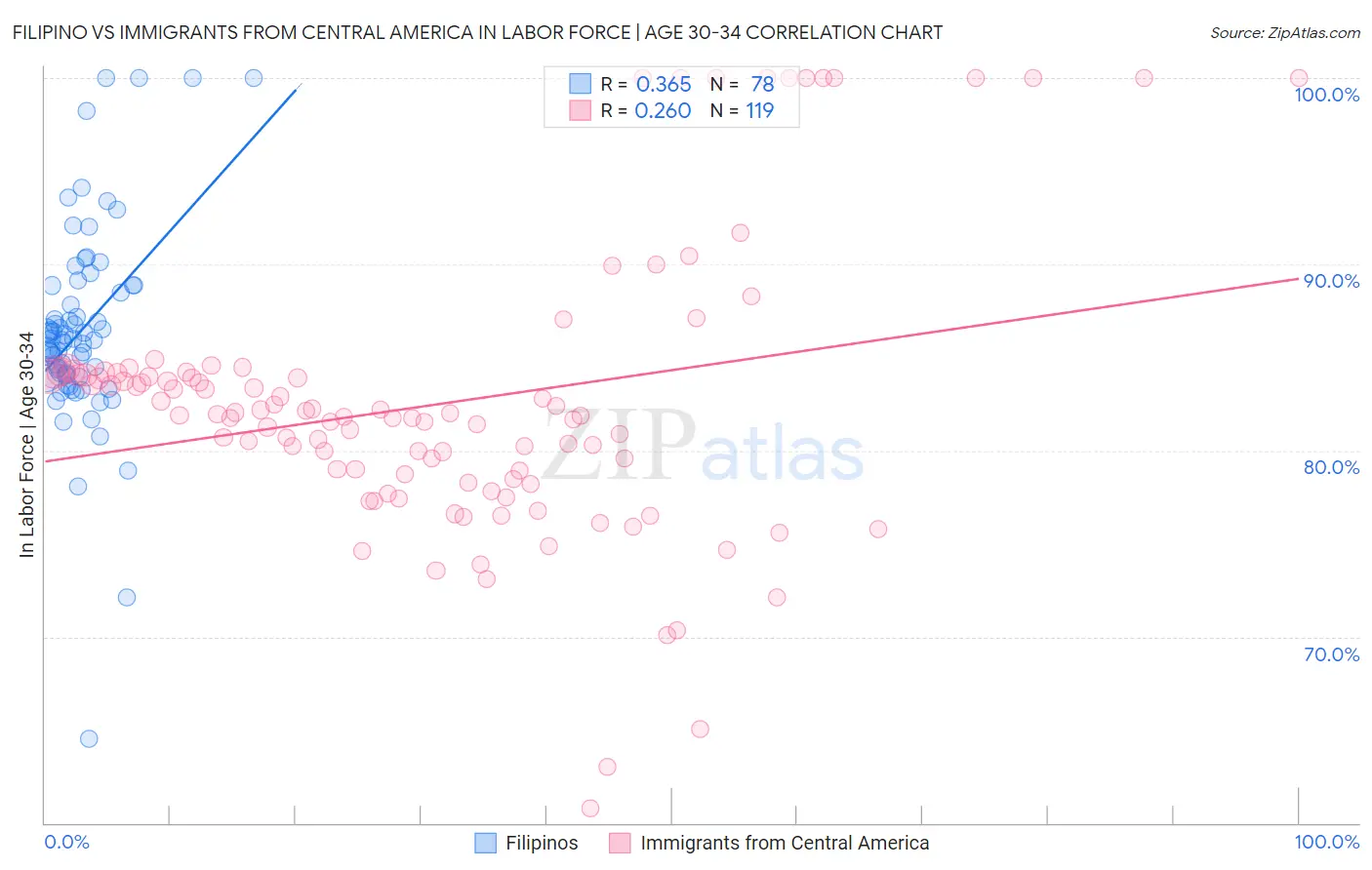 Filipino vs Immigrants from Central America In Labor Force | Age 30-34