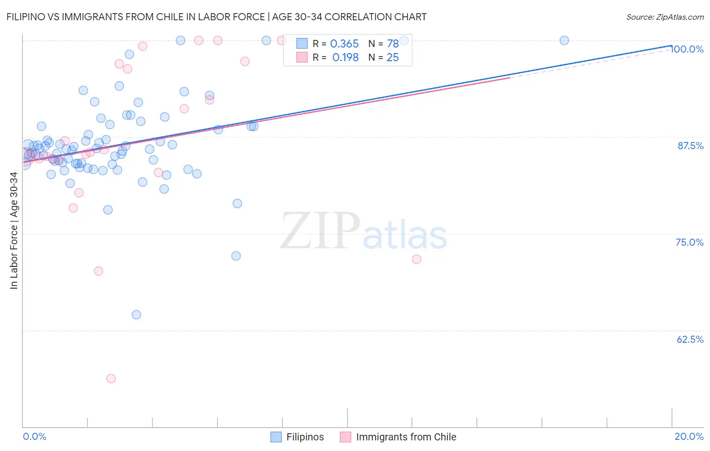 Filipino vs Immigrants from Chile In Labor Force | Age 30-34