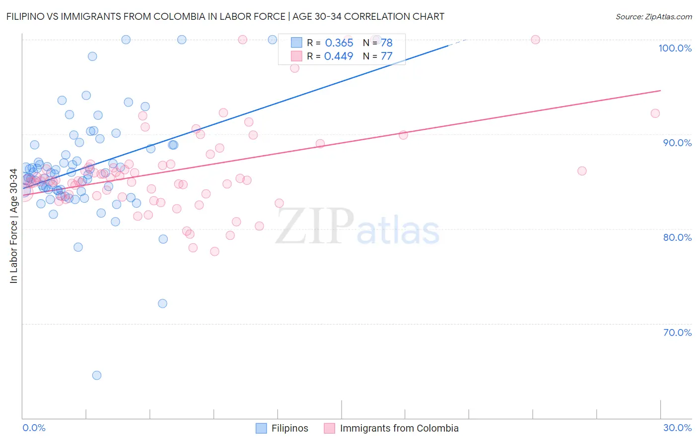 Filipino vs Immigrants from Colombia In Labor Force | Age 30-34
