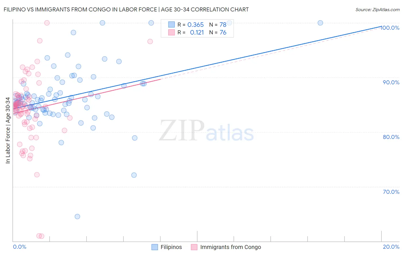Filipino vs Immigrants from Congo In Labor Force | Age 30-34