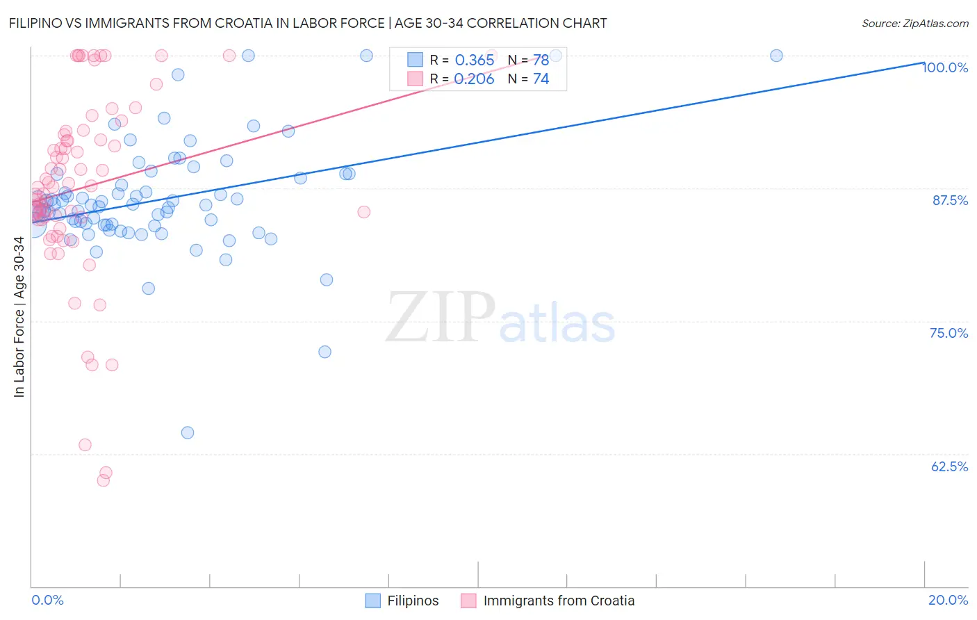Filipino vs Immigrants from Croatia In Labor Force | Age 30-34