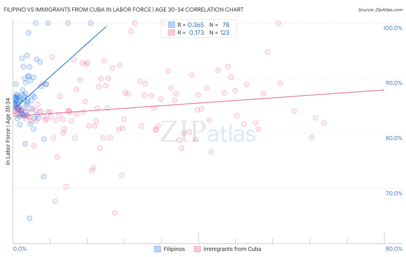 Filipino vs Immigrants from Cuba In Labor Force | Age 30-34