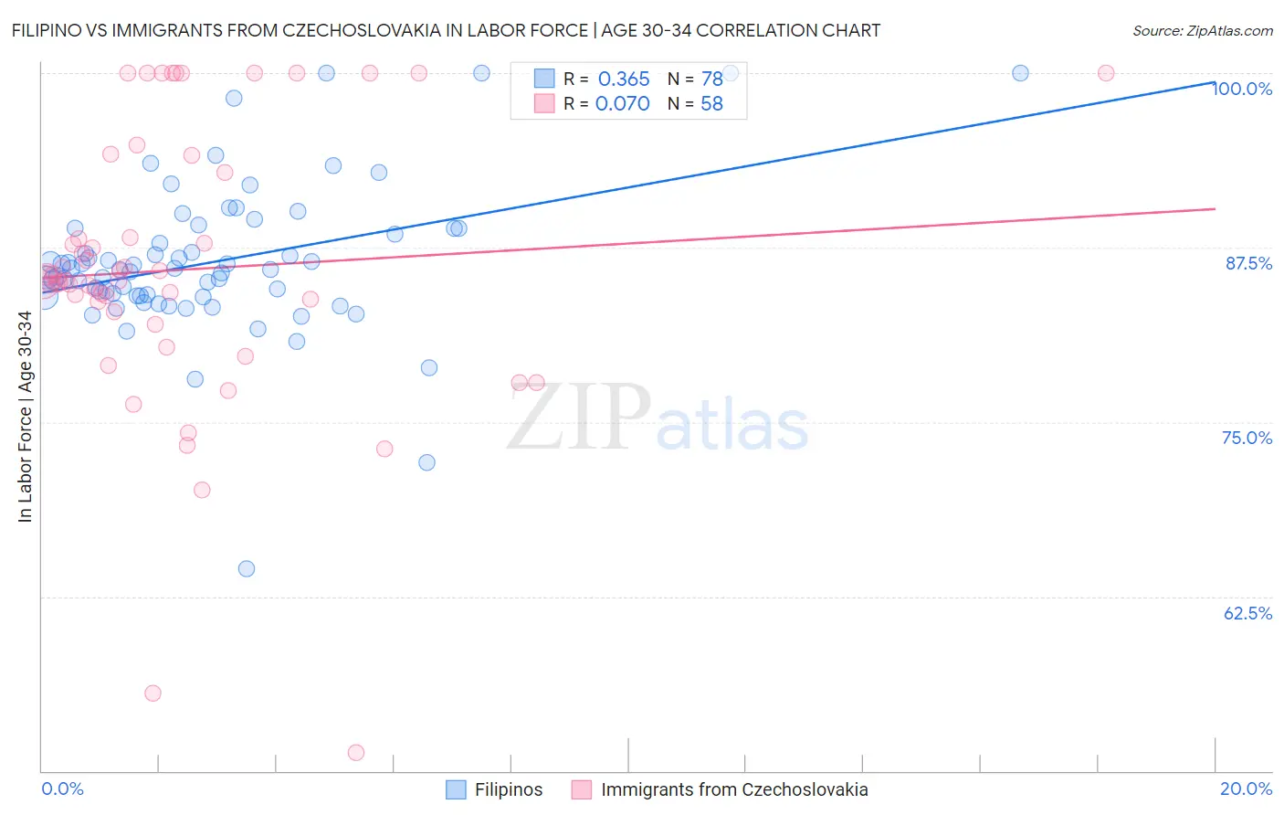 Filipino vs Immigrants from Czechoslovakia In Labor Force | Age 30-34