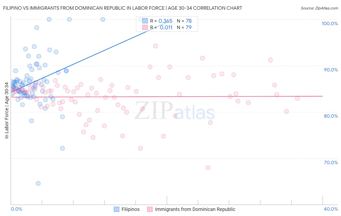 Filipino vs Immigrants from Dominican Republic In Labor Force | Age 30-34