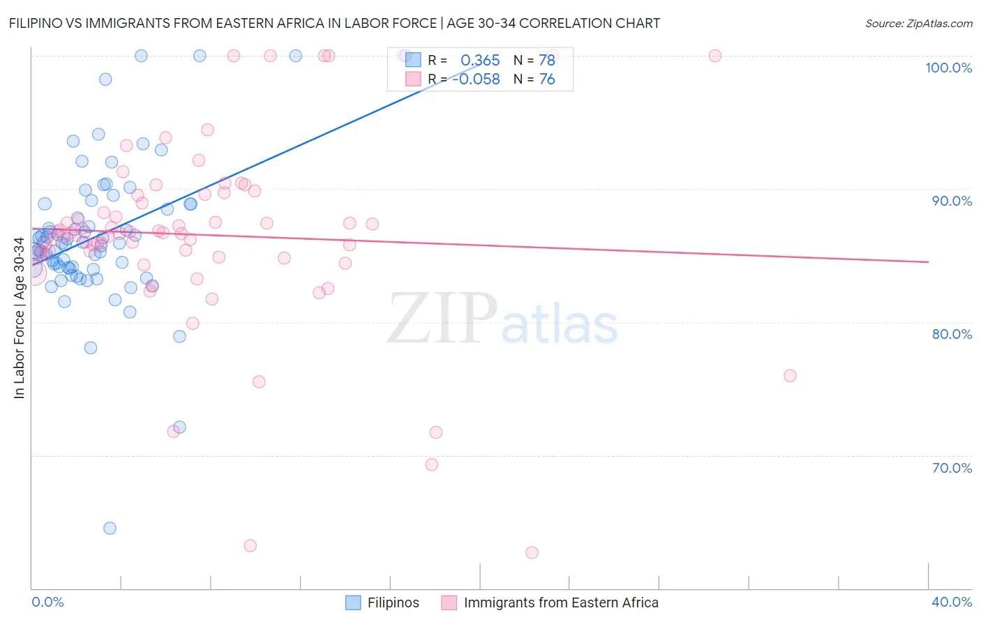 Filipino vs Immigrants from Eastern Africa In Labor Force | Age 30-34
