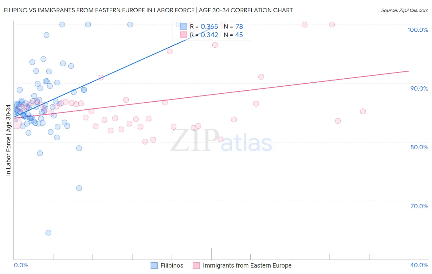 Filipino vs Immigrants from Eastern Europe In Labor Force | Age 30-34