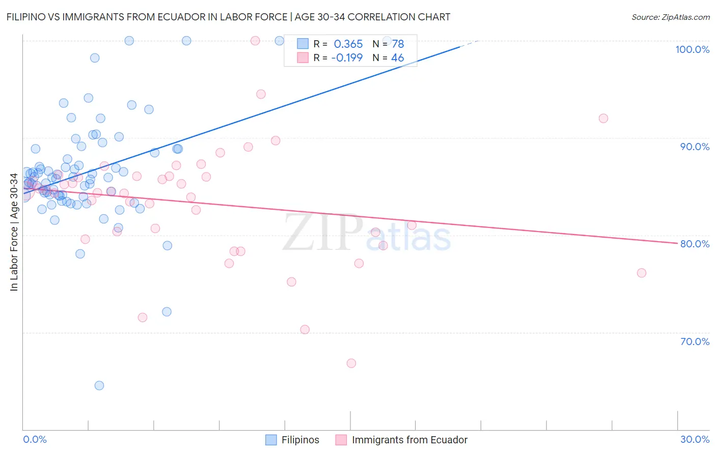 Filipino vs Immigrants from Ecuador In Labor Force | Age 30-34