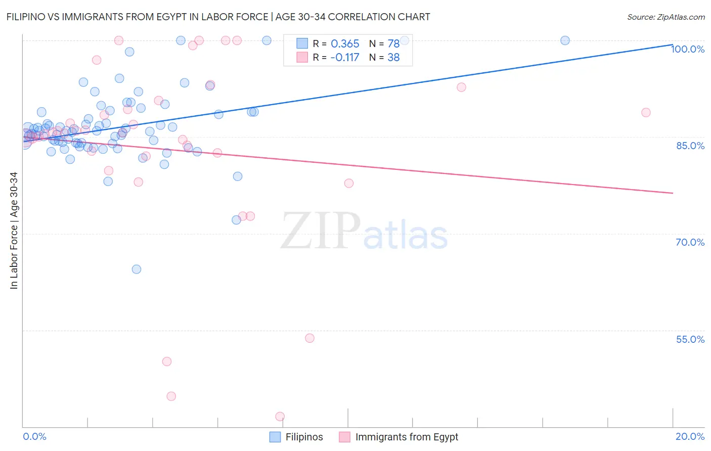 Filipino vs Immigrants from Egypt In Labor Force | Age 30-34