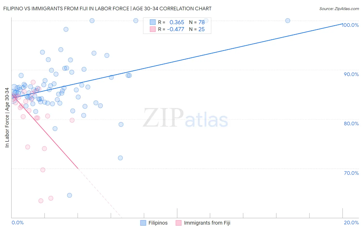 Filipino vs Immigrants from Fiji In Labor Force | Age 30-34