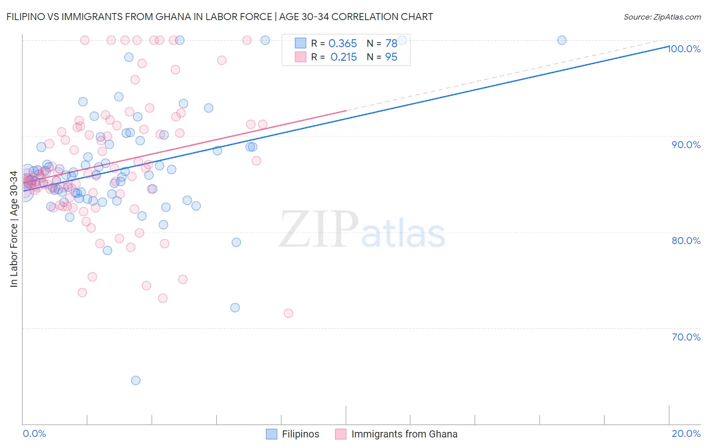 Filipino vs Immigrants from Ghana In Labor Force | Age 30-34