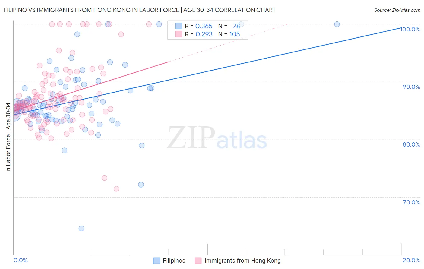 Filipino vs Immigrants from Hong Kong In Labor Force | Age 30-34