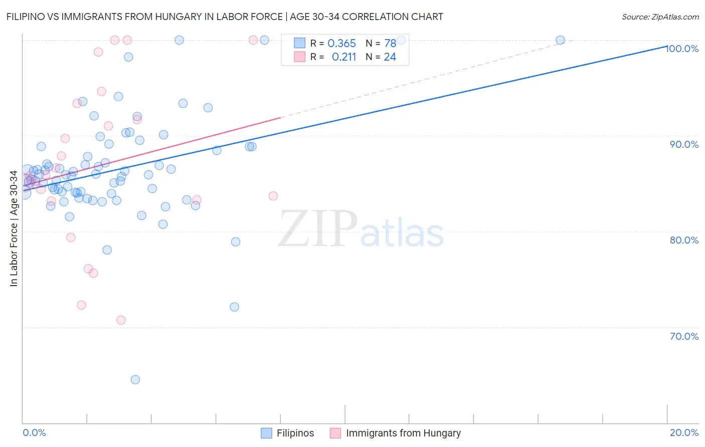 Filipino vs Immigrants from Hungary In Labor Force | Age 30-34