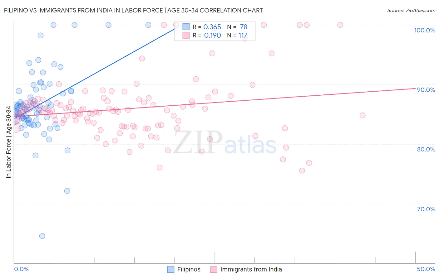 Filipino vs Immigrants from India In Labor Force | Age 30-34