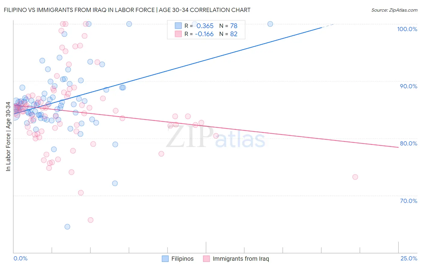 Filipino vs Immigrants from Iraq In Labor Force | Age 30-34