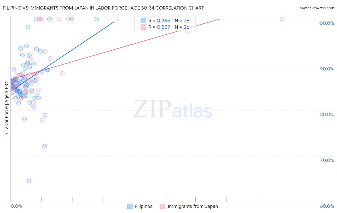 Filipino vs Immigrants from Japan In Labor Force | Age 30-34