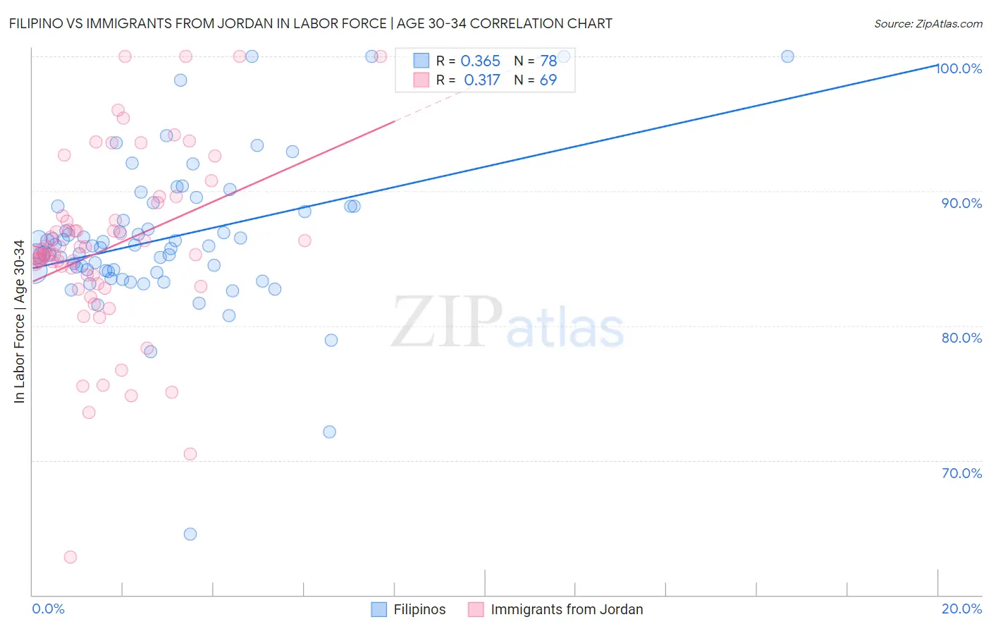 Filipino vs Immigrants from Jordan In Labor Force | Age 30-34