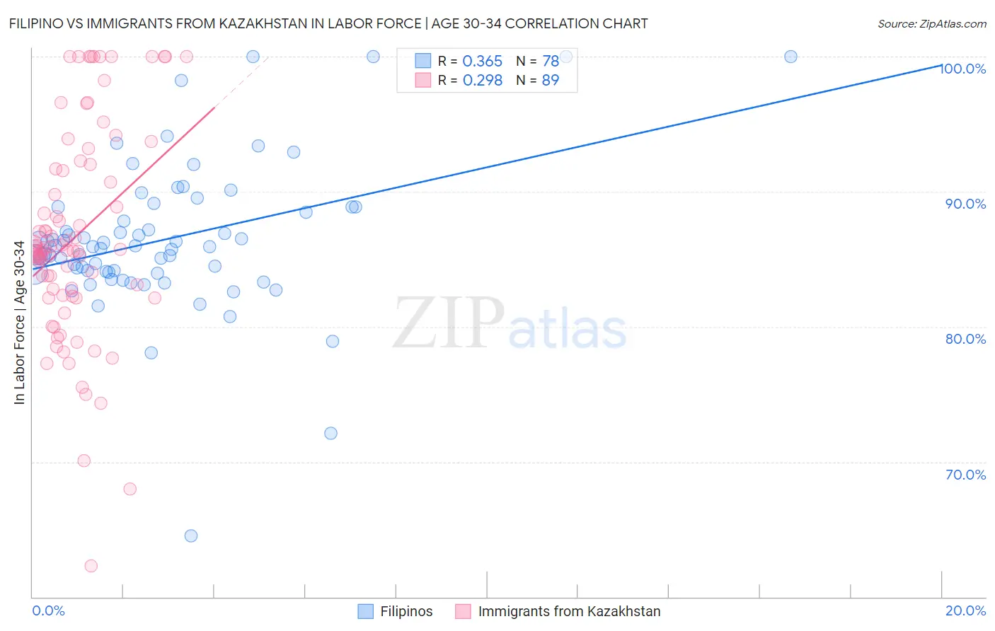 Filipino vs Immigrants from Kazakhstan In Labor Force | Age 30-34