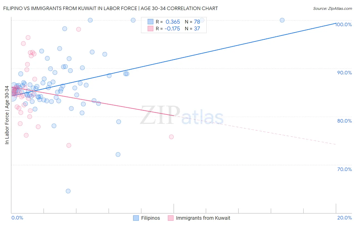 Filipino vs Immigrants from Kuwait In Labor Force | Age 30-34