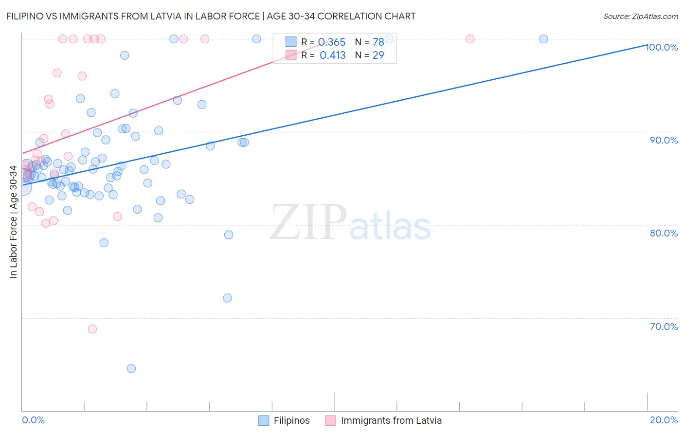 Filipino vs Immigrants from Latvia In Labor Force | Age 30-34