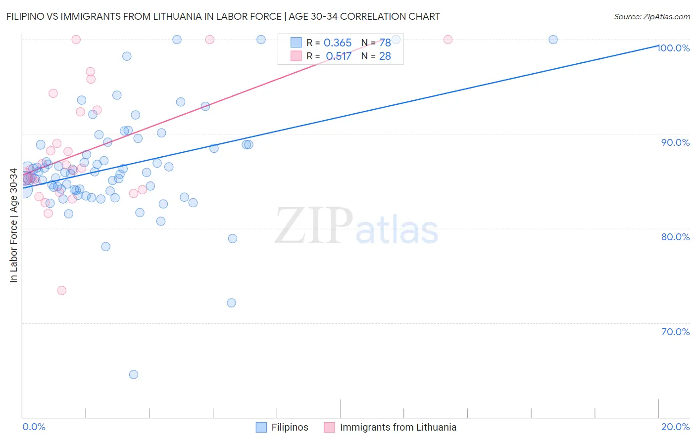 Filipino vs Immigrants from Lithuania In Labor Force | Age 30-34