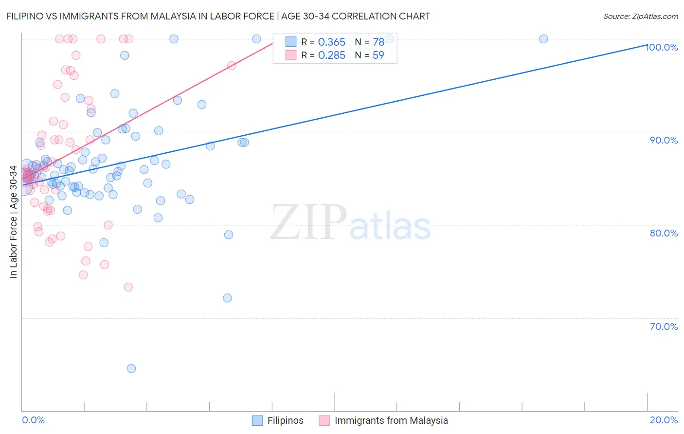 Filipino vs Immigrants from Malaysia In Labor Force | Age 30-34