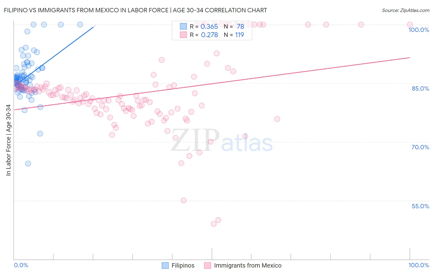 Filipino vs Immigrants from Mexico In Labor Force | Age 30-34