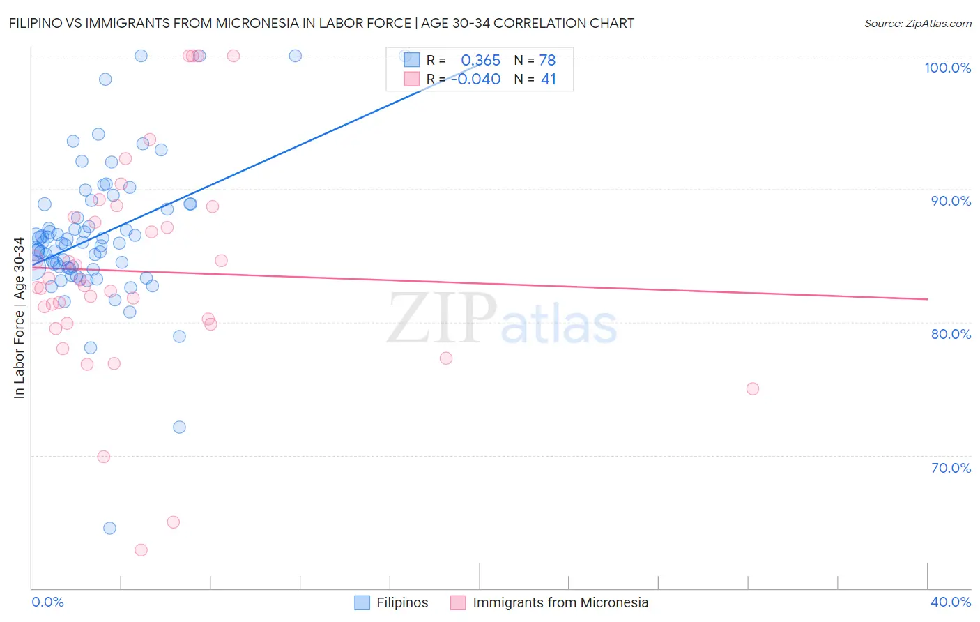 Filipino vs Immigrants from Micronesia In Labor Force | Age 30-34