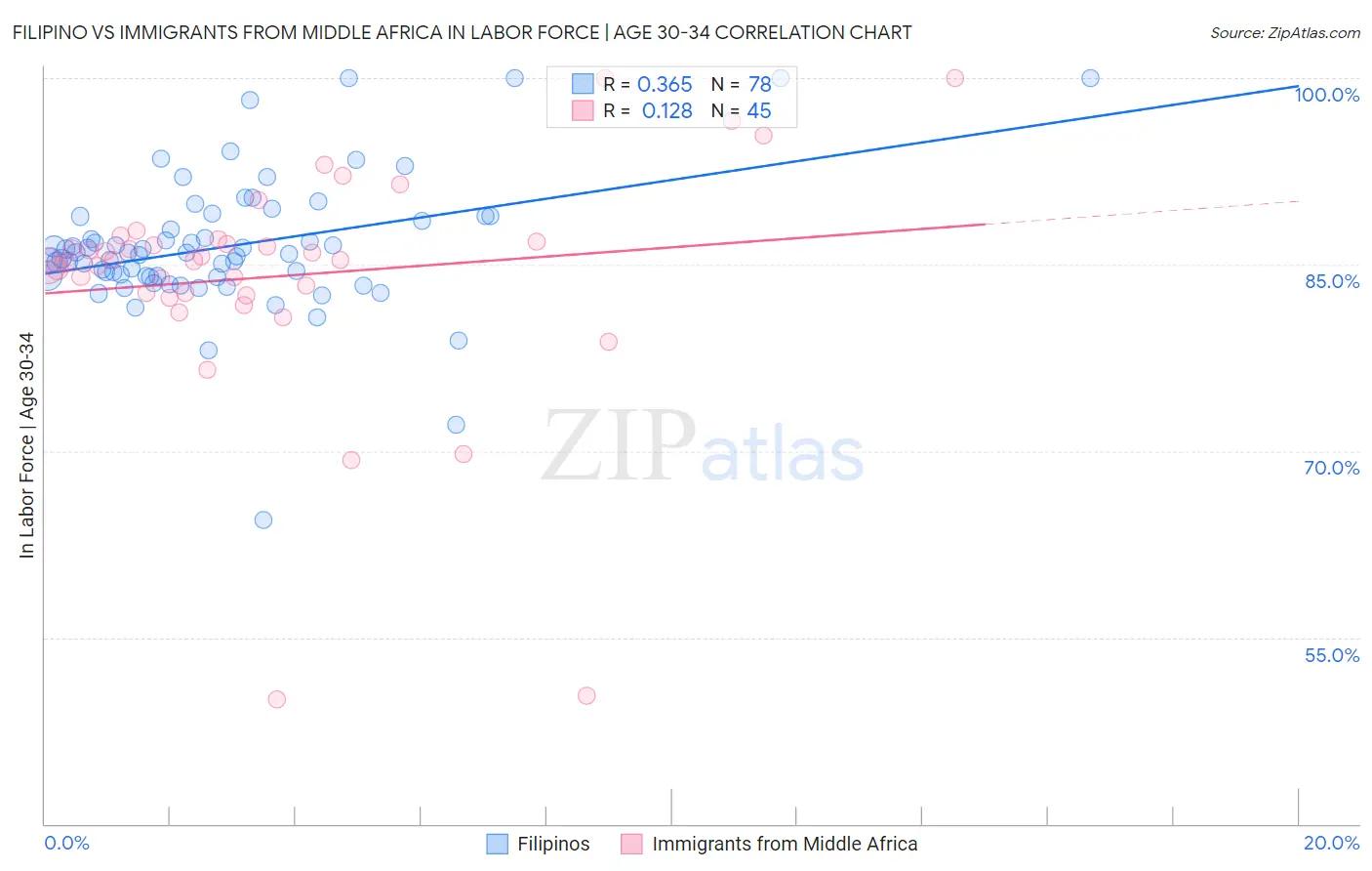 Filipino vs Immigrants from Middle Africa In Labor Force | Age 30-34