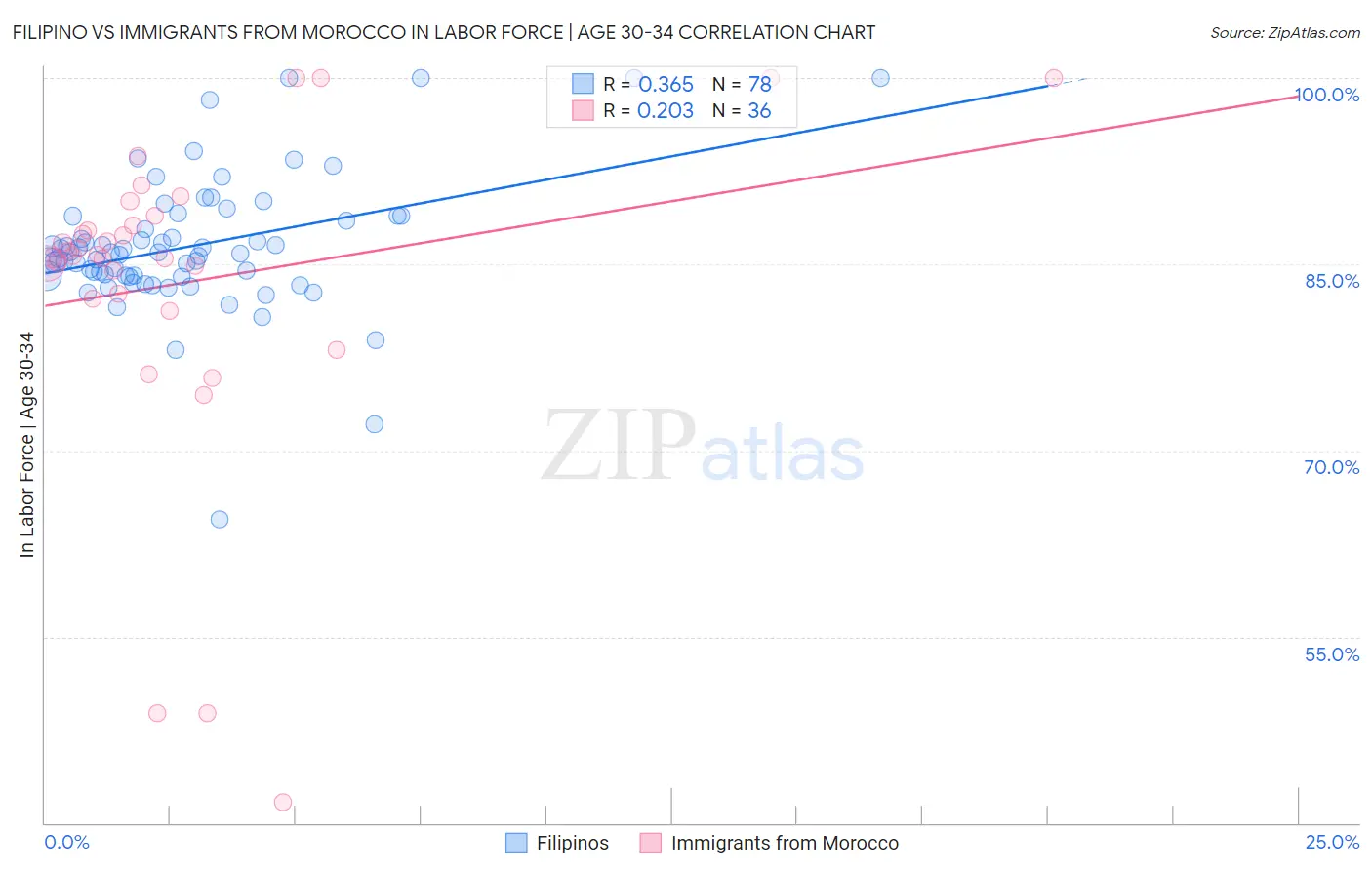 Filipino vs Immigrants from Morocco In Labor Force | Age 30-34