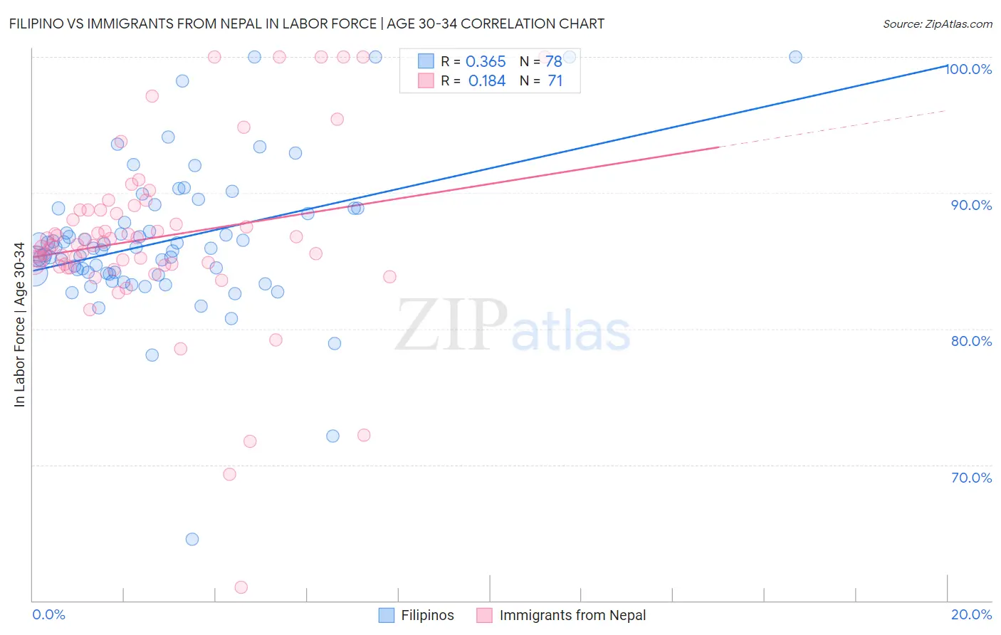 Filipino vs Immigrants from Nepal In Labor Force | Age 30-34