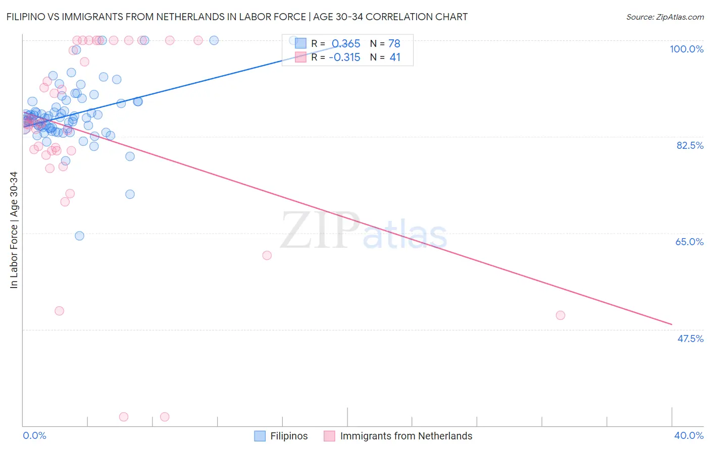 Filipino vs Immigrants from Netherlands In Labor Force | Age 30-34