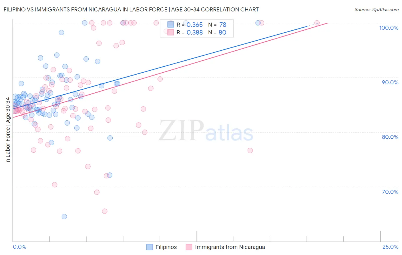 Filipino vs Immigrants from Nicaragua In Labor Force | Age 30-34