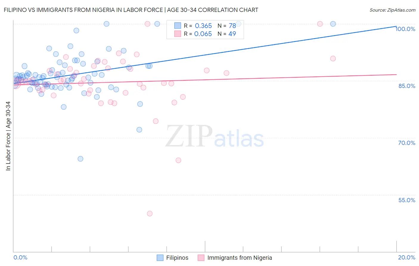 Filipino vs Immigrants from Nigeria In Labor Force | Age 30-34