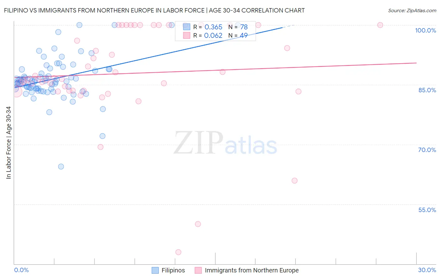 Filipino vs Immigrants from Northern Europe In Labor Force | Age 30-34